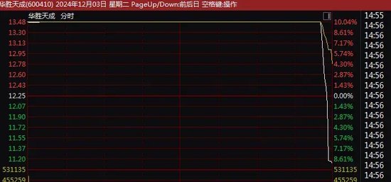 尾盘突变！9连板、8连板......多只牛股，直线炸板大跌！-第4张图片