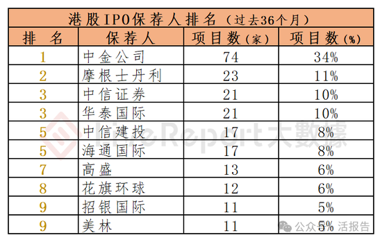 香港IPO中介排行-2024年11月：头部稳固，而竞争不减-第5张图片