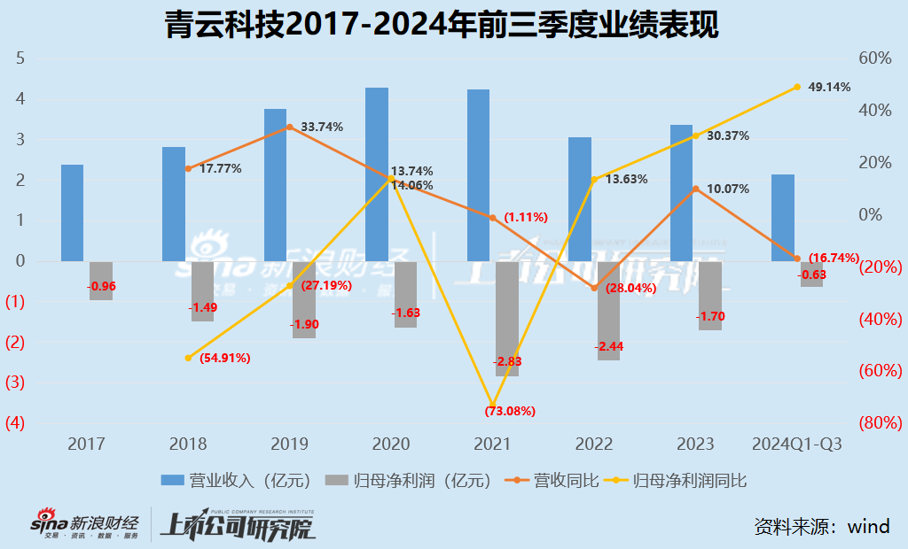 中小云厂商|痛失智算大客户的青云科技营收持续缩水难摆脱亏损 裁员研发近350人、持续控费-第1张图片