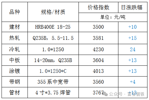 3日钢市价格风云榜-第3张图片