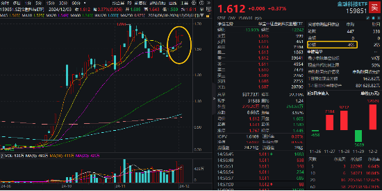 交易强预期！大智慧连续涨停，金融科技ETF（159851）尾盘冲高斩获三连阳，资金顺势增仓4亿份！-第1张图片