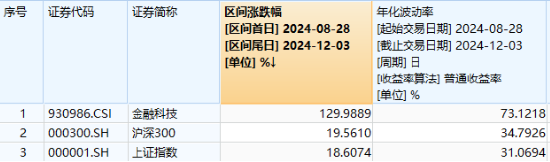 交易强预期！大智慧连续涨停，金融科技ETF（159851）尾盘冲高斩获三连阳，资金顺势增仓4亿份！-第2张图片