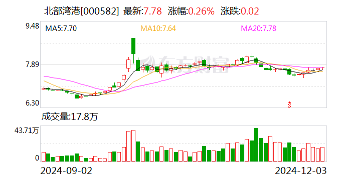 北部湾港：11月完成货物吞吐量2939.87万吨 同比增长8.56%-第1张图片