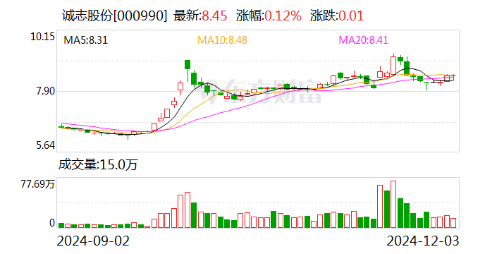 诚志股份：向专业投资者公开发行科技创新公司债券获证监会注册批复-第1张图片