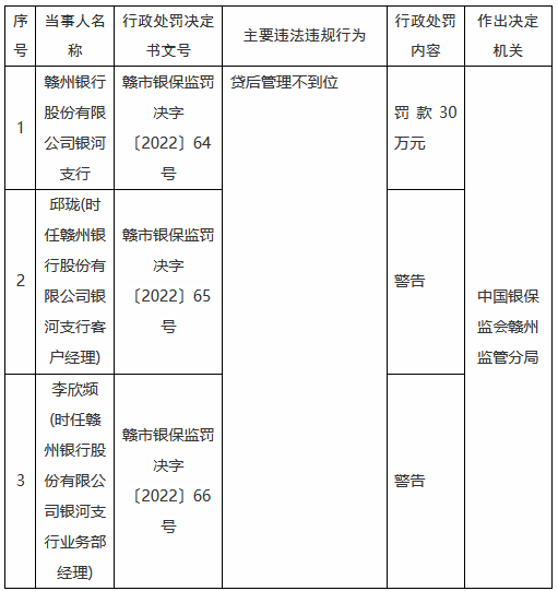赣州银行银河支行因贷后管理不到位被罚30万元-第1张图片