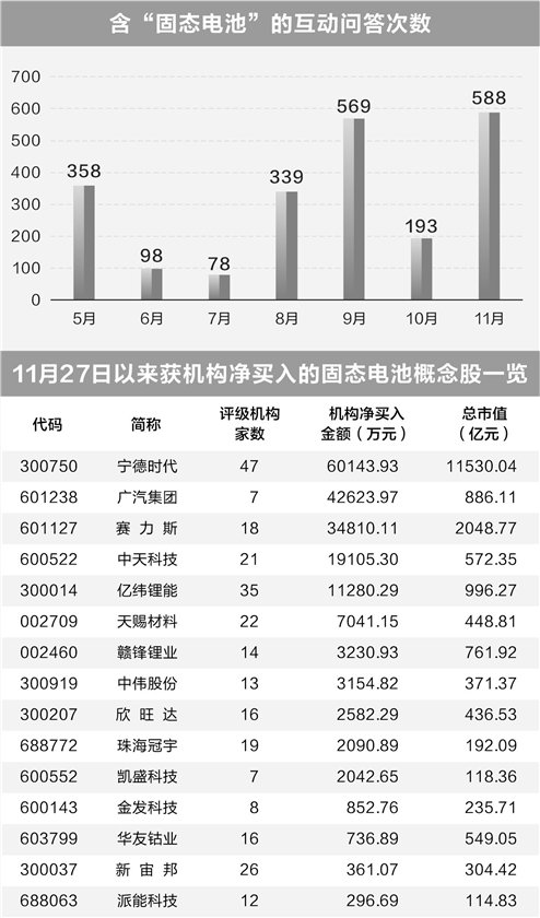 固态电池市场热度高 机构净买入15只个股-第1张图片