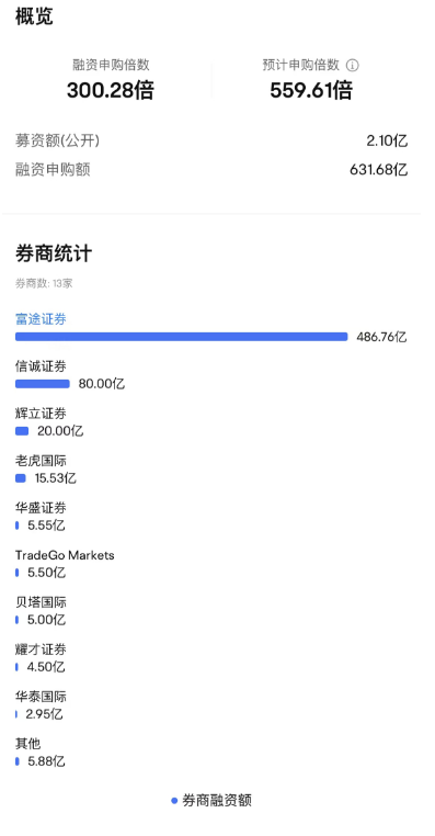 突破600亿港元！“国货彩妆第一股” IPO认购火热-第1张图片