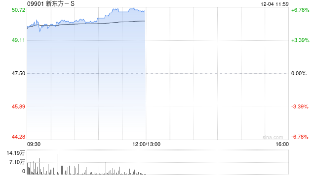 新东方-S早盘涨逾5% 下周一起正式进入恒指成份股-第1张图片