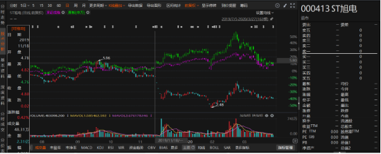 ST旭电遭证监会立案调查，投资者索赔条件明确！-第2张图片
