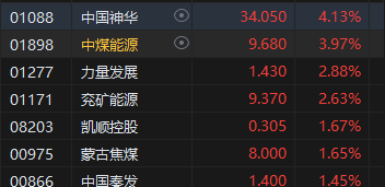 收评：港股恒指微跌0.02% 科指跌0.34%石油、煤炭股活跃-第5张图片