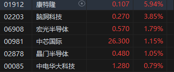 收评：港股恒指微跌0.02% 科指跌0.34%石油、煤炭股活跃-第6张图片