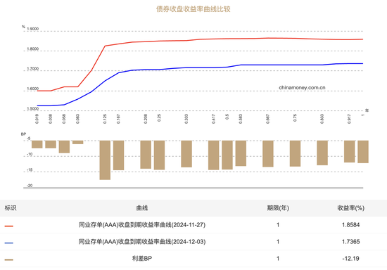 同业存单供需两旺：主要大行股份行1年期发行利率降至1.70%-第1张图片