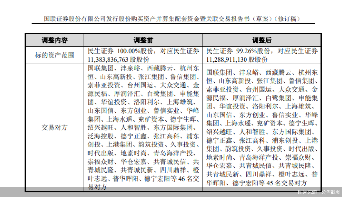 筹备募资、监管核准、待股东决议……多起券商并购重组案现新进展-第1张图片
