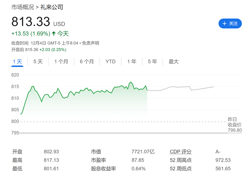 效果比Wegovy还好！礼来减肥药Zepbound在72周内平均减重20%，盘前跳涨2.5%-第1张图片