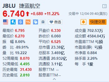 捷蓝航空涨超11.2% 上调第四季度营收指引-第1张图片