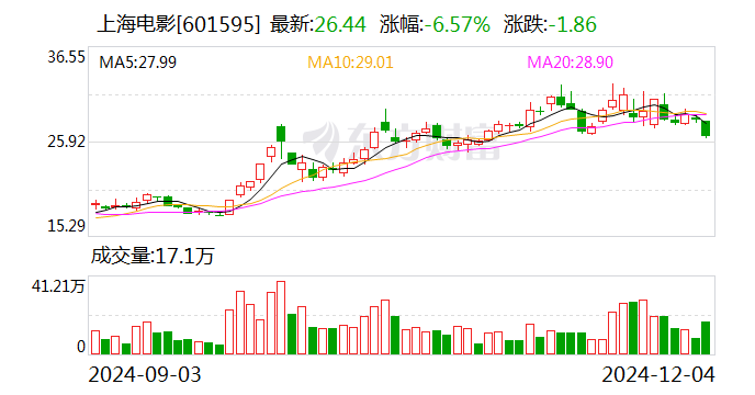 上海电影：12月12日将召开2024年第三季度业绩说明会-第1张图片