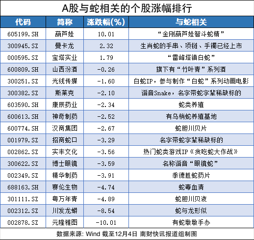 沾上“蛇字辈”，葫芦娃7连板！股民热评：七个娃，七个板（附概念股名单）-第3张图片