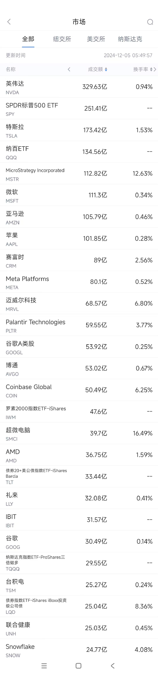 12月4日美股成交额前20：迈威尔科技业绩超预期，股价大涨23%-第1张图片