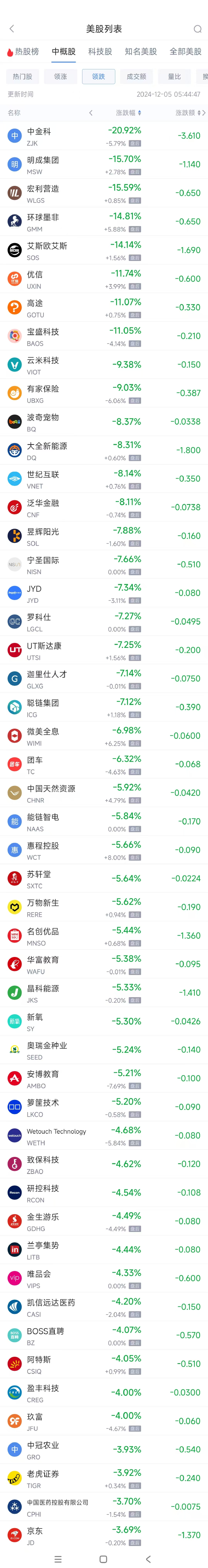 周三热门中概股涨跌不一 极氪涨7.67%，京东跌3.7%-第2张图片