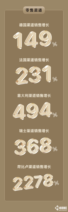 追觅科技“黑五”战绩斐然，西南欧市场持续高速增长-第2张图片