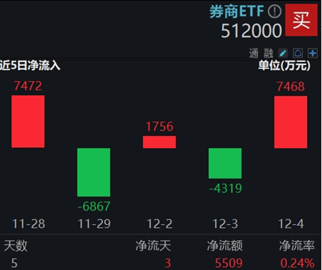 罕见！新华保险举牌海通证券，并继续增持，什么信号？券商ETF（512000）获资金密集逢低布局-第2张图片