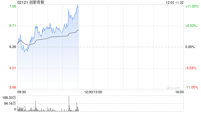 创新奇智早盘涨超5% 机构看好国内AI应用产业爆发潜力-第1张图片