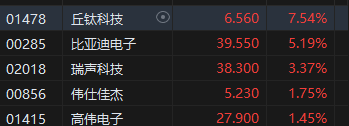 午评：港股恒指跌0.99% 恒生科指跌0.61%比特币概念股逆势攀升-第5张图片