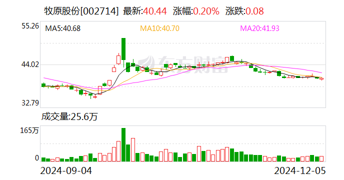 牧原股份：11月生猪销售收入120.68亿元-第1张图片