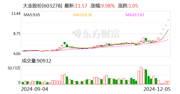 5连板大业股份：人形机器人业务目前尚处于探索和市场调查阶段-第1张图片
