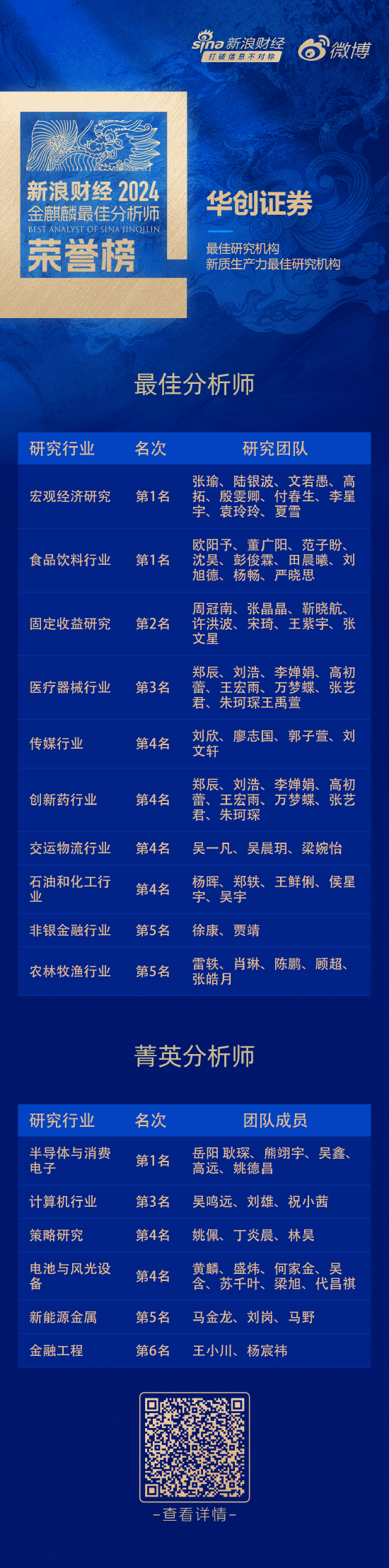 华创证券荣获“第六届新浪财经金麒麟最佳分析师评选”18项大奖-第1张图片