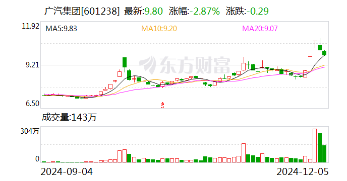 广汽集团销量难回温 控股股东溢价近9倍接盘亏损资产 能否破局净利走低困境？-第1张图片