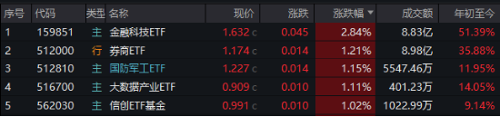 牛市双旗手发力，A股成功收涨！AI应用爆火，金融科技ETF（159851）涨近3%，首只创业板人工智能ETF即将上市-第1张图片