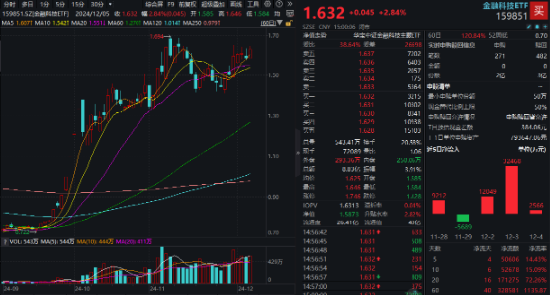 牛市双旗手发力，A股成功收涨！AI应用爆火，金融科技ETF（159851）涨近3%，首只创业板人工智能ETF即将上市-第2张图片