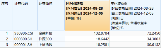 牛市双旗手发力，A股成功收涨！AI应用爆火，金融科技ETF（159851）涨近3%，首只创业板人工智能ETF即将上市-第3张图片