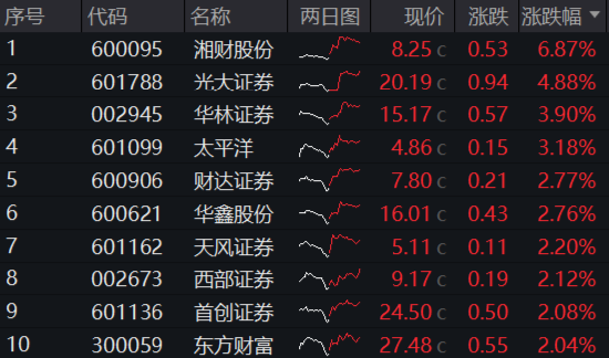 牛市双旗手发力，A股成功收涨！AI应用爆火，金融科技ETF（159851）涨近3%，首只创业板人工智能ETF即将上市-第5张图片