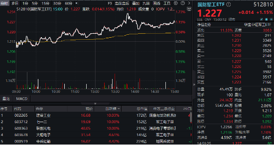 牛市双旗手发力，A股成功收涨！AI应用爆火，金融科技ETF（159851）涨近3%，首只创业板人工智能ETF即将上市-第9张图片