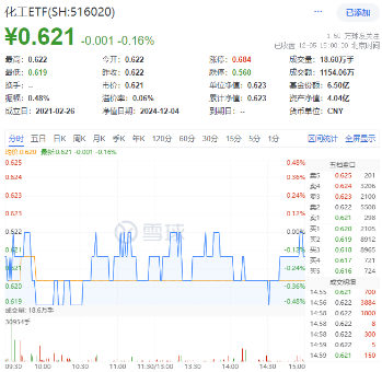 化工板块震荡回调，化工ETF（516020）微跌收盘！机构：化工行业估值有望逐步修复-第1张图片