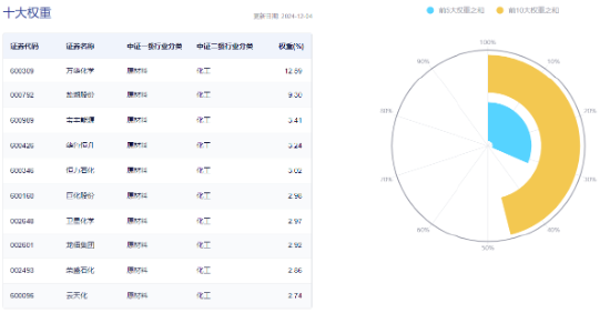 化工板块震荡回调，化工ETF（516020）微跌收盘！机构：化工行业估值有望逐步修复-第3张图片