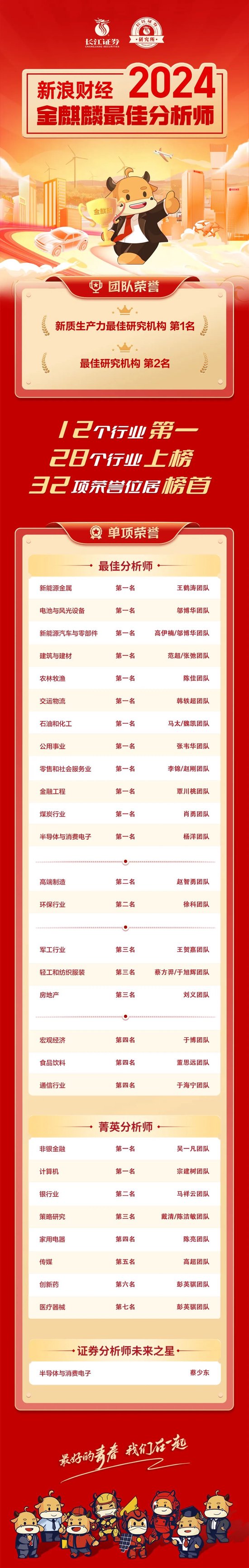 32项荣誉位居榜首，斩获首届新质生产力研究机构第一名，长江研究新浪金麒麟2024再创佳绩！-第3张图片