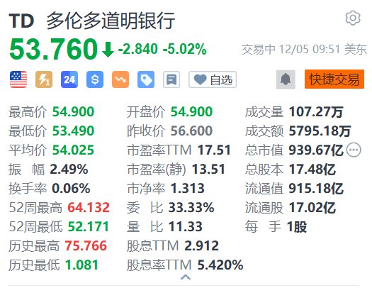 道明银行跌超5% 第四财季调整后EPS不及预期 暂停中期财务目标-第1张图片