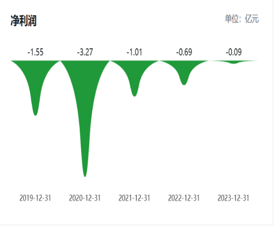 莱美药业成“烫手山芋”？ 国资控股股东欲“脱手”，连亏5年靠什么翻身-第5张图片