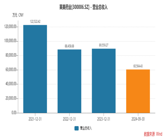 莱美药业成“烫手山芋”？ 国资控股股东欲“脱手”，连亏5年靠什么翻身-第6张图片
