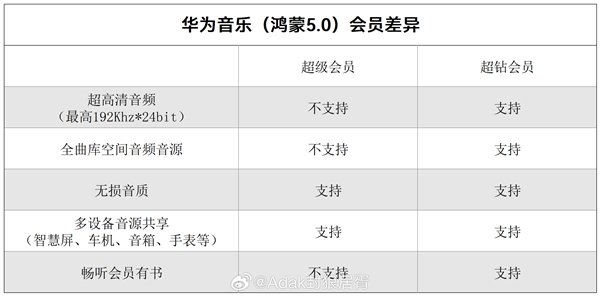 华为音乐推出“超钻会员”服务：可0.1元/月升级 提供192KHz/24bit音源等-第3张图片