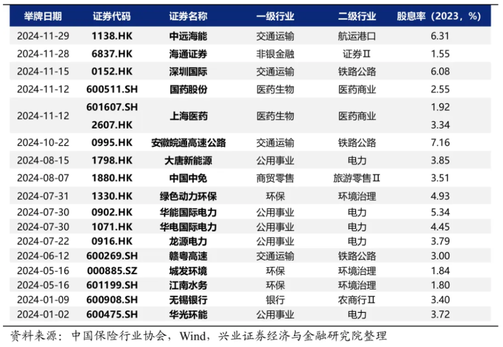 偏爱高息股！中国太保举牌中远海能H股-第4张图片