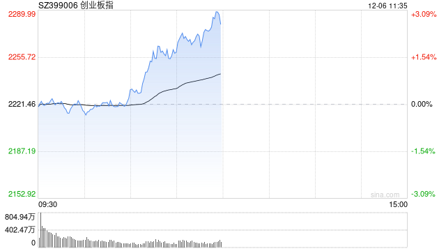午评：创指盘中一度涨超3% 保险概念爆发-第1张图片