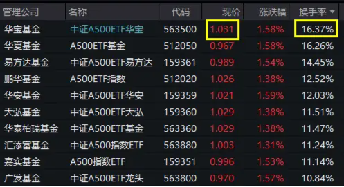 沪指站上3400点！A500龙头鼎力助攻，中证A500ETF华宝（563500）劲涨1.77%，换手率超16%再度领跑沪市同类ETF-第1张图片