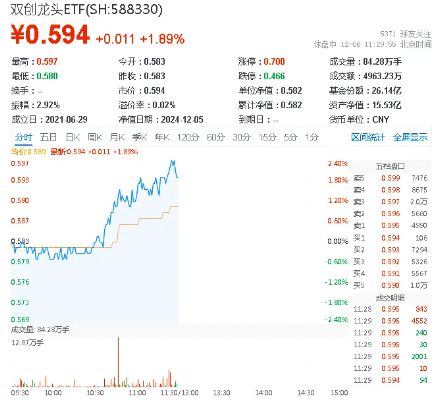 究竟有何利好刺激？A股突然拉升，创业板指上午收涨2．49%，硬科技宽基——双创龙头ETF（588330）盘中涨超2%-第1张图片