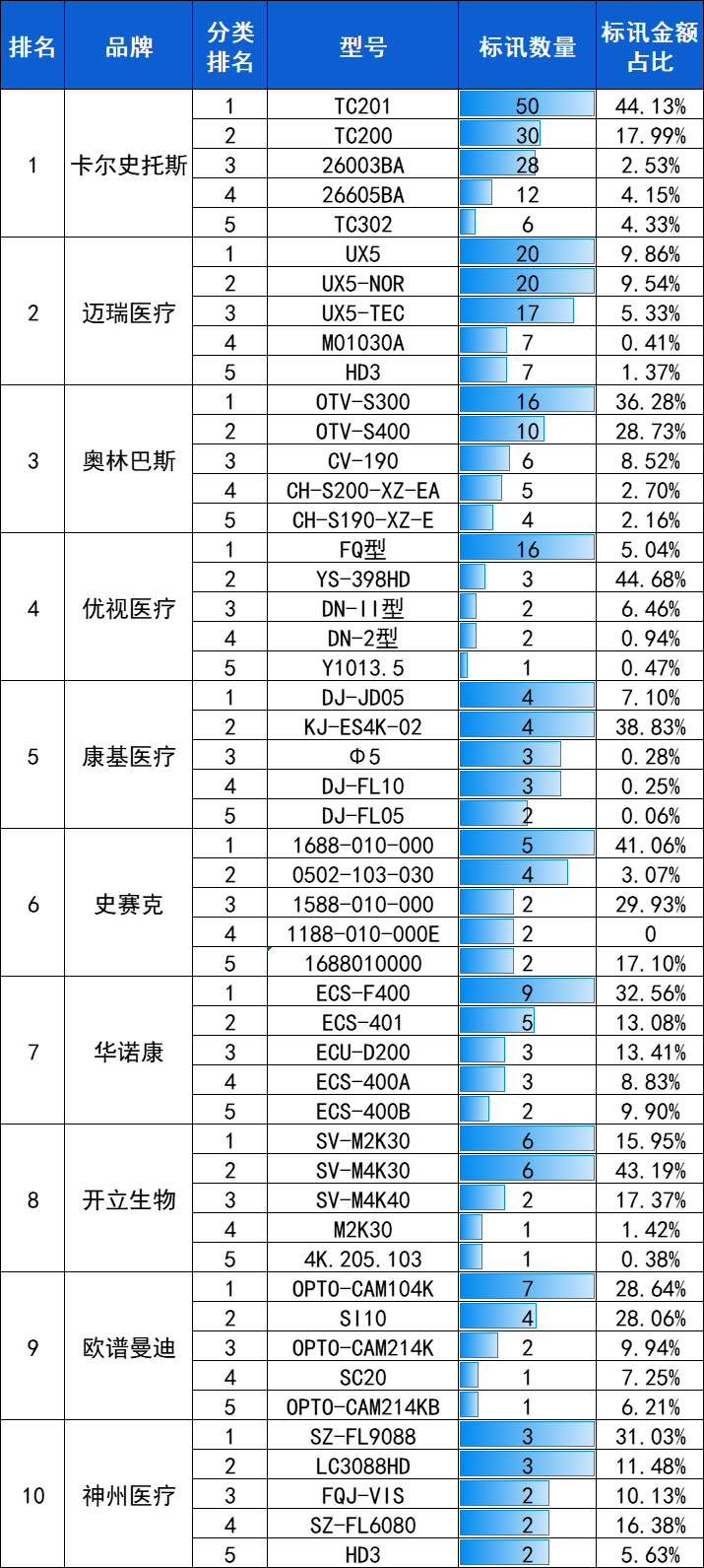 腹腔镜：2024年10月中标2909台，前3品牌卡尔史托斯、迈瑞、奥林巴斯市占66.9%-第4张图片