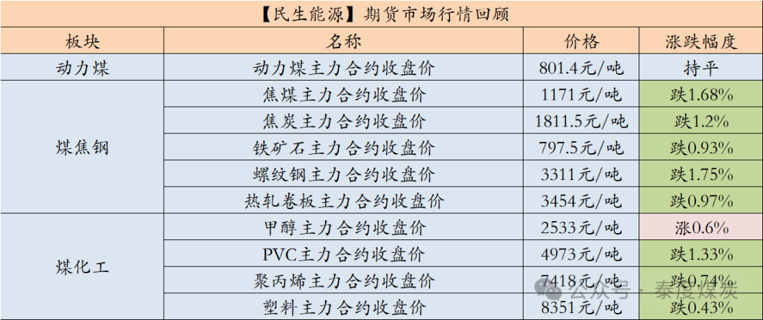 【民生能源 周泰团队】煤炭日报：印度中央政府有信心在2024-25财年实现10.8亿吨煤炭产量目标-第1张图片