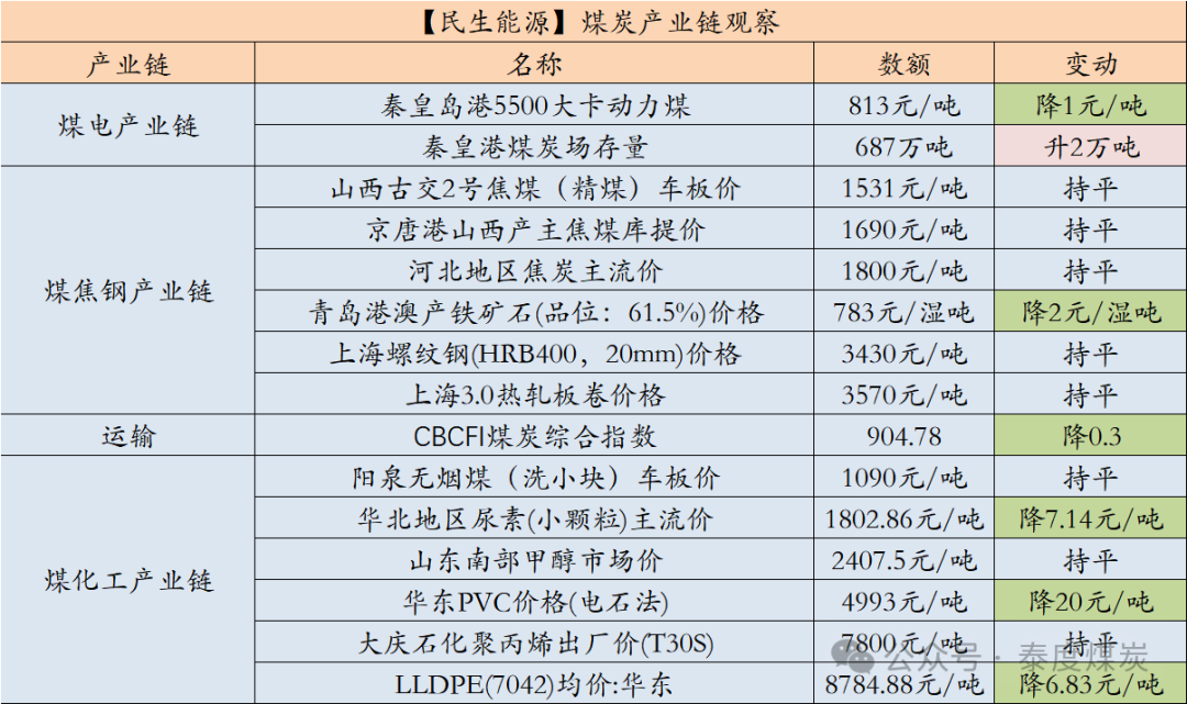 【民生能源 周泰团队】煤炭日报：印度中央政府有信心在2024-25财年实现10.8亿吨煤炭产量目标-第2张图片